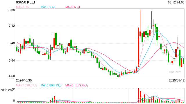 Keep，遭剔出港股通，香港上市以来累计下跌81.3%