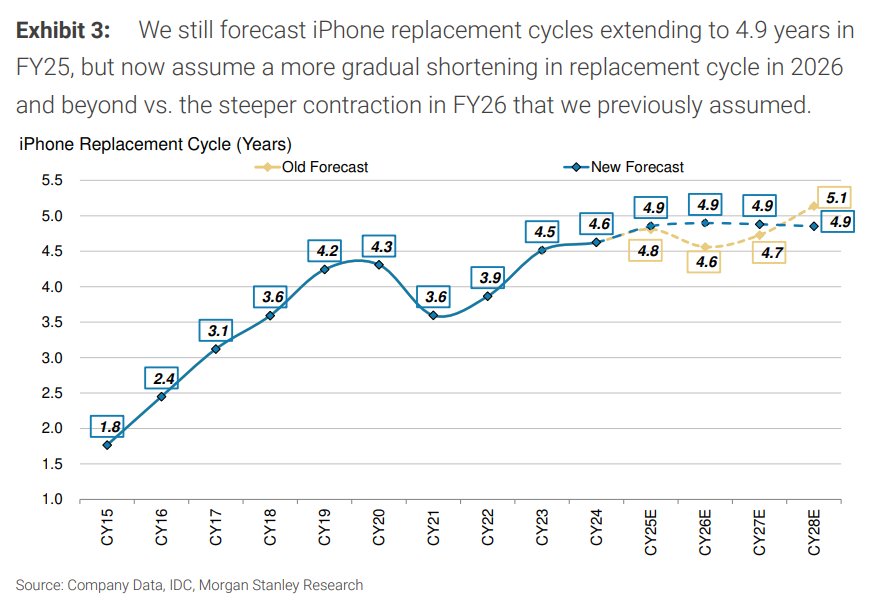 Siri升级推迟，iPhone换机潮要凉？大摩下调苹果目标价