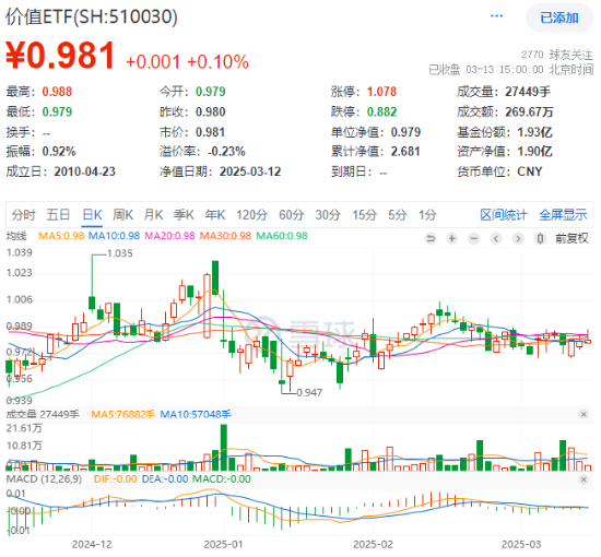 煤炭银行双轮驱动，政策暖风频吹！高股息资产逆市吸金，价值ETF（510030）日线三连阳！