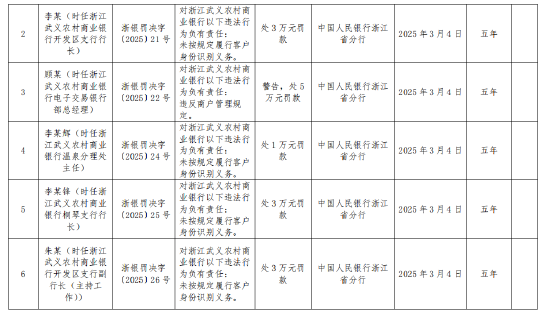 浙江武义农村商业银行被罚314万元：违反金融统计管理规定等