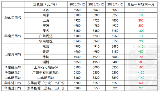 【LPG二季报】再平衡之路