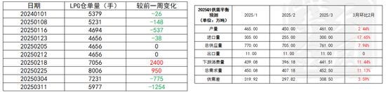 【LPG二季报】再平衡之路