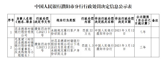 范县德商村镇银行因未按规定履行客户身份识别义务被罚22万元