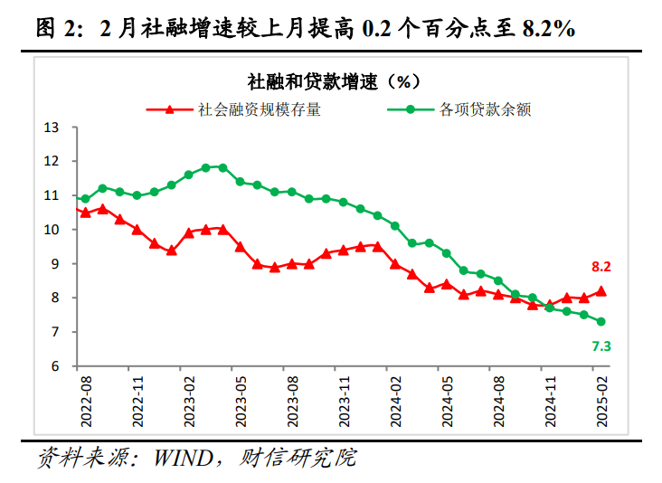 财信研究评2月货币数据：社融升、信贷降，私人需求待提振