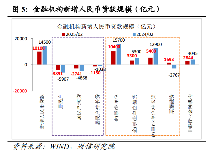 财信研究评2月货币数据：社融升、信贷降，私人需求待提振