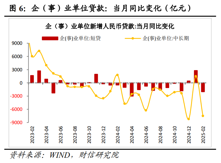 财信研究评2月货币数据：社融升、信贷降，私人需求待提振