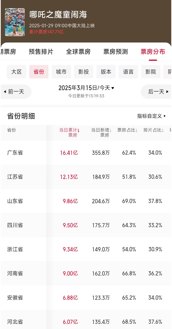 破150亿！《哪吒2》，威“五”！各省份票房排名出炉