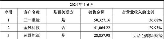 三一重能亲儿子闯关IPO：左手高价供货，右手低价注资的资本阳谋