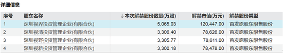 下周,这2只股将解禁市值超30亿元