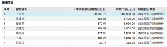 下周,这2只股将解禁市值超30亿元