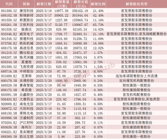 下周,这2只股将解禁市值超30亿元