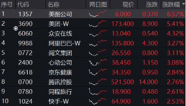 强势反攻！港股终结五连跌，港股互联网ETF（513770）冲高4%，机构：港股估值仍低于全球大部分股指