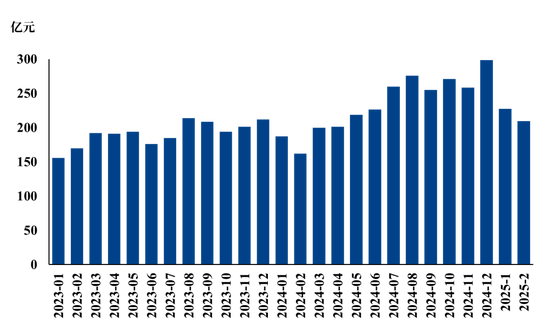 【市场聚焦】生猪：2025年2月生猪销售数据解读