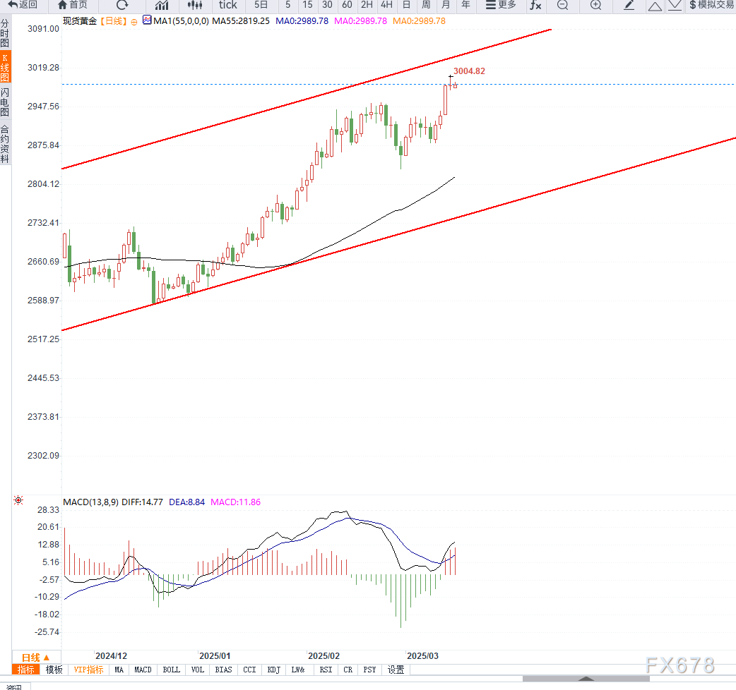 金价突破3000美元整数关关口后回落，市场等待美联储利率决议落地