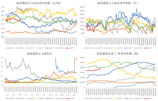 纸浆：上下游继续博弈