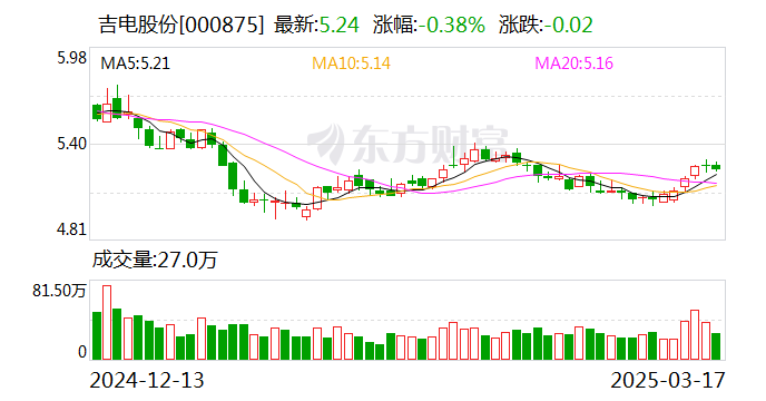 吉电股份：公司参股设立了上海国和吉运数字科技有限公司