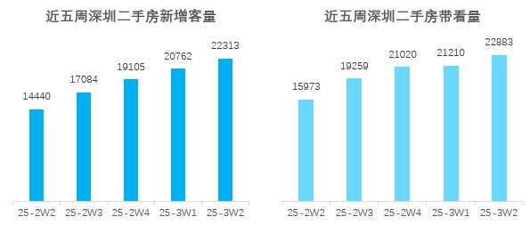 提振信心、成交量明显增加！深圳公积金新政落地，记者实探……