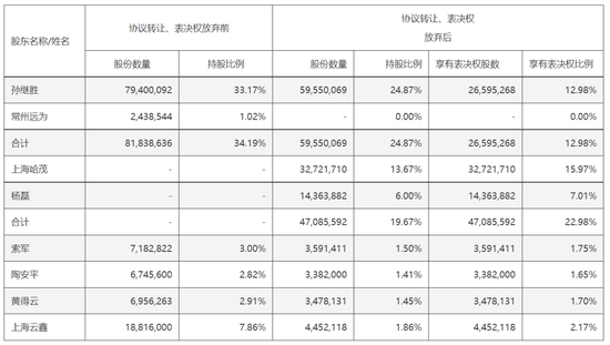 出资超15亿！哈啰大动作