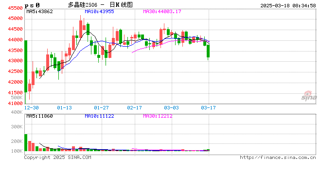 多晶硅为何不涨反跌