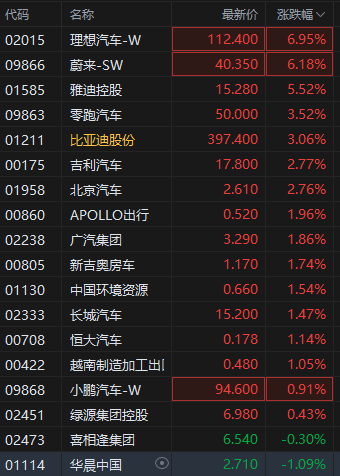 理想、蔚来、比亚迪等车企利好频出 港股汽车股普涨