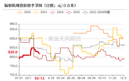 【原木二季报】弱现实，强风险