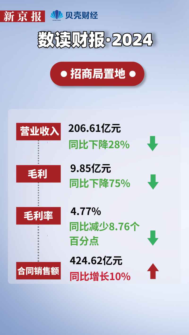 毛利率跌至个位数，招商局置地经历了什么？