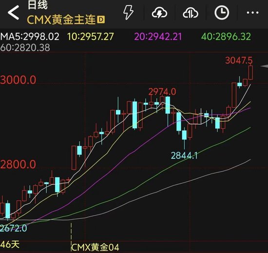 再创新高！5个交易日涨逾100美元/盎司，还能买黄金吗？