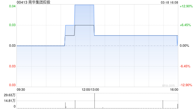 南华集团控股发布年度业绩 股东应占溢利69.6万港元同比转亏为盈