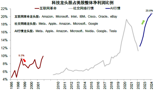 中金：本轮AI行情又走到哪了？