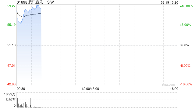 腾讯音乐-SW绩后高开逾13% 去年纯利同比增长35%
