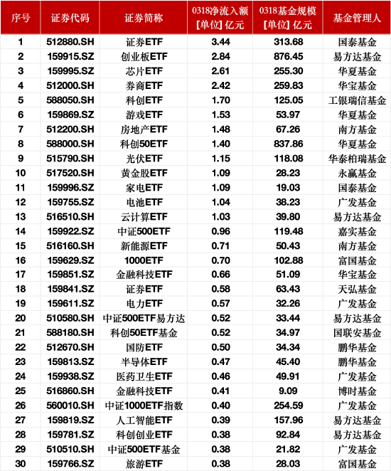 最受青睐ETF：3月18日国泰证券ETF获净申购3.44亿元，易方达创业板ETF获净申购2.84亿元