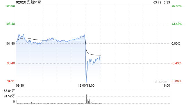 安踏体育发布年度业绩 股东应占溢利155.96亿元同比增长52.36%