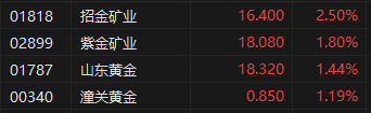 金价持续创新高 港股黄金股继续活跃