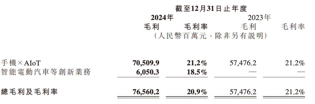 汽车业务亏损62亿！小米财报公布