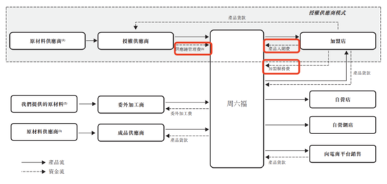 周六福五闯IPO关的背后 营收增速降至11%“卖商标”年毛利8亿