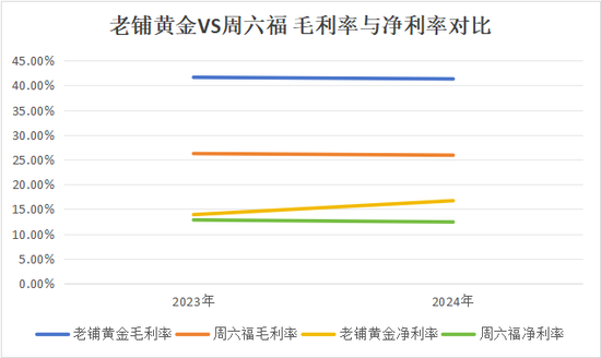 周六福五闯IPO关的背后 营收增速降至11%“卖商标”年毛利8亿