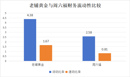 周六福五闯IPO关的背后 营收增速降至11%“卖商标”年毛利8亿