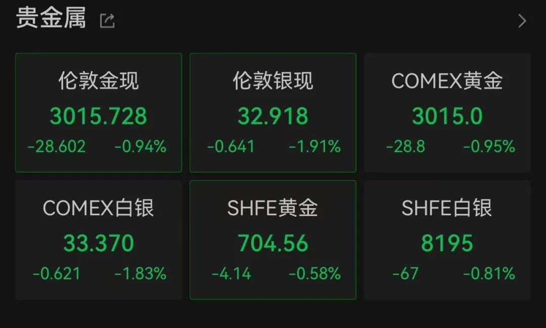 黄金大跌：一度跌破3000美元/盎司关口，最多较历史高位下跌逾50美元