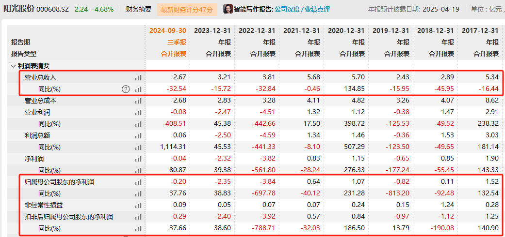 突发公告，阳光股份或被*ST ，营业总收入持续下滑，业绩持续承压，董事长陈家贤为“90后”