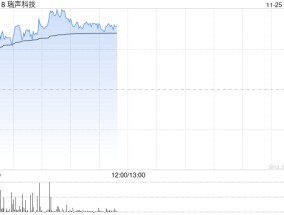 手机产业链早盘上扬 瑞声科技涨近6%丘钛科技涨超4%