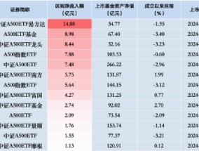 中证A500ETF摩根（560530）昨日净流入额同类垫底，仅1.13亿元