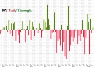 10年期美债拍卖强劲，投标倍数创2016年以来新高