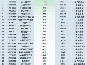 最不受欢迎ETF：11月20日华泰柏瑞沪深300ETF遭净赎回37.04亿元，南方中证1000ETF遭净赎回26.35亿元（名单）