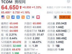 携程盘前涨超1% Q3业绩超预期 获机构看好