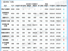 国窖1573等千元名酒价格普降， 白酒市场拉开“生肖帷幕”