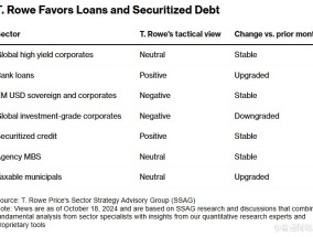 T.Rowe：明年通胀反弹构成压力 不看好高评级信贷