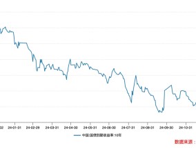 同业存款规范等四因素驱动！10年国债收益率下破2%，未来或进入“1时代”