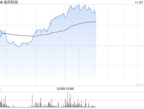 金风科技早盘涨近7% 机构指风电产业链价值量有望稳步回升