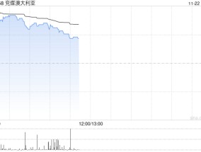 兖煤澳大利亚早盘涨超4% 第三季度煤炭产量好于预期