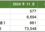 狂卖6694套！创年内新高！上海楼市，开始燃了！